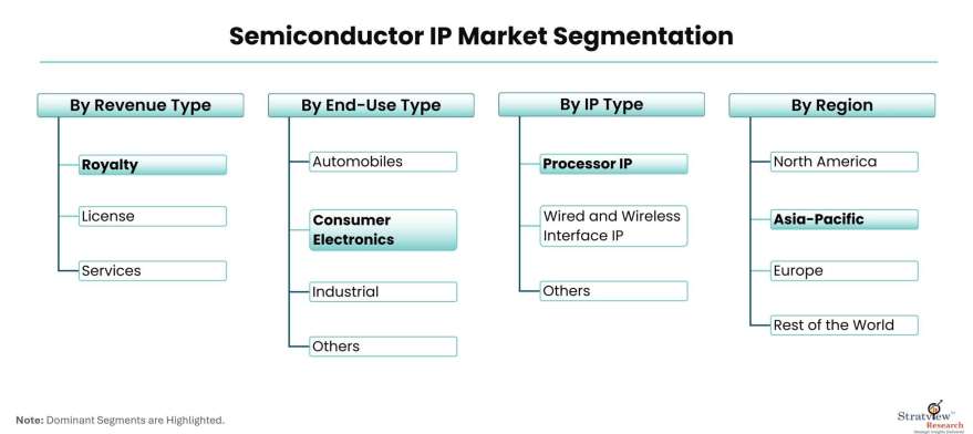 Semiconductor-IP-Market-Segmentation